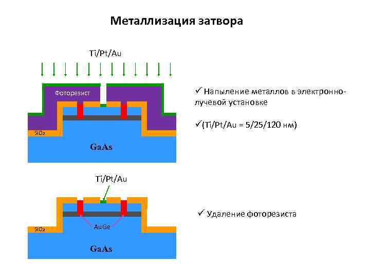 Металлизация затвора Ti/Pt/Au ü Напыление металлов в электроннолучевой установке Фоторезист ü(Ti/Pt/Au = 5/25/120 нм)