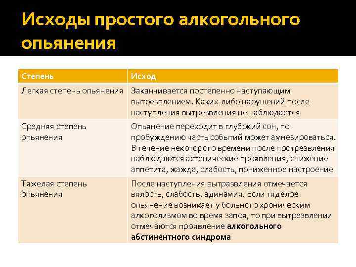 Исходы простого алкогольного опьянения Степень Исход Легкая степень опьянения Заканчивается постепенно наступающим вытрезвлением. Каких-либо
