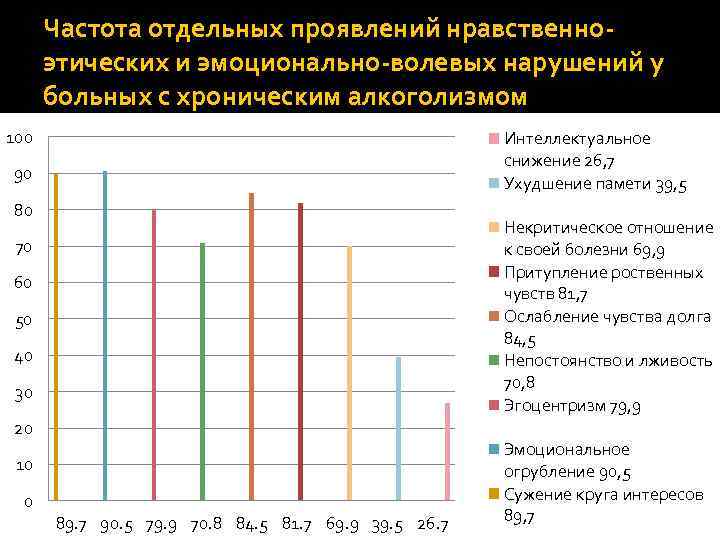 Частота отдельных проявлений нравственноэтических и эмоционально-волевых нарушений у больных с хроническим алкоголизмом 100 Интеллектуальное
