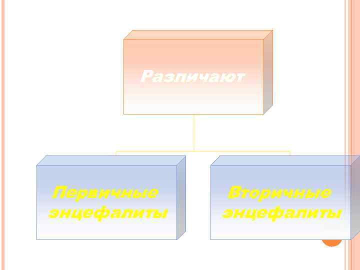 Различают Первичные энцефалиты Вторичные энцефалиты 
