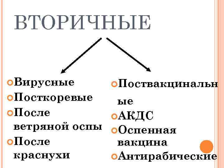ВТОРИЧНЫЕ Вирусные Посткоревые Поствакцинальн ые После АКДС ветряной оспы Оспенная После вакцина краснухи Антирабические