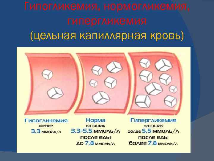 Гипогликемия, нормогликемия, гипергликемия (цельная капиллярная кровь) 