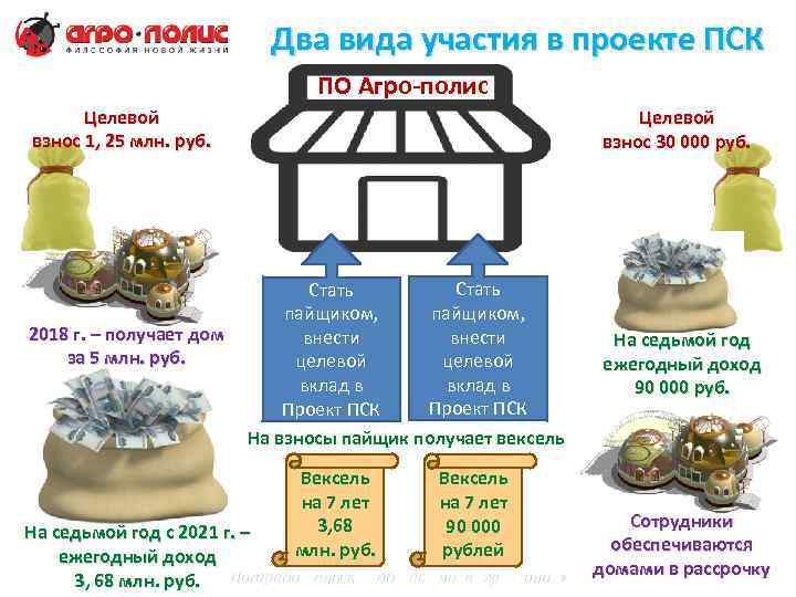 Два вида участия в проекте ПСК ПО Агро-полис Целевой взнос 1, 25 млн. руб.