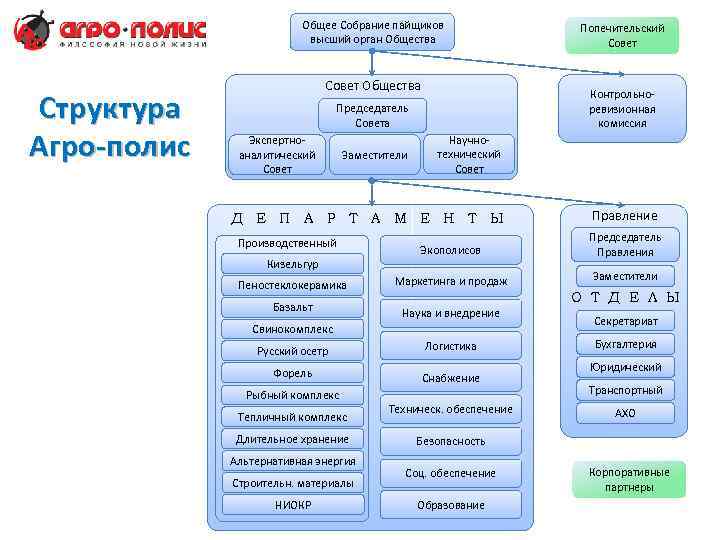 Общее Собрание пайщиков высший орган Общества Структура Агро-полис Совет Общества Контрольноревизионная комиссия Председатель Совета