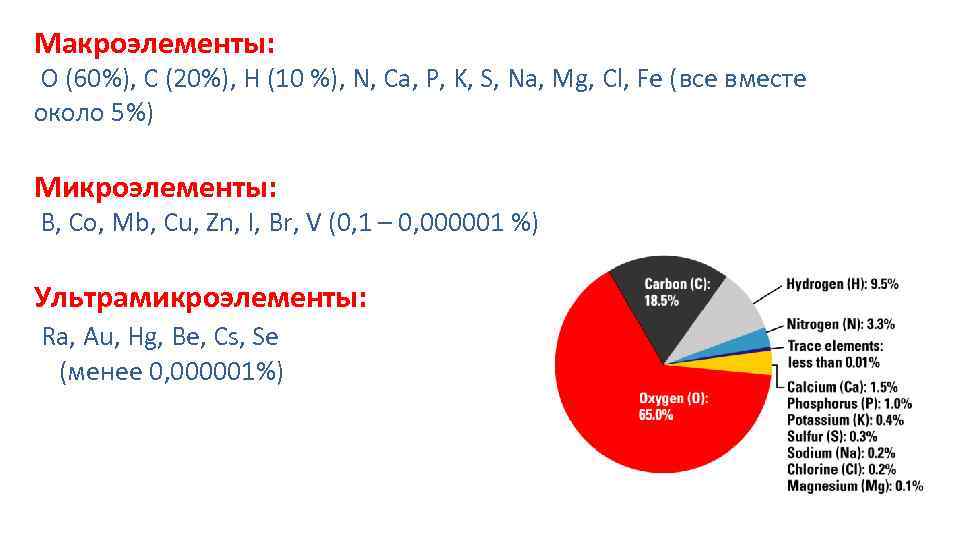 Макроэлементы: O (60%), C (20%), H (10 %), N, Ca, P, K, S, Na,