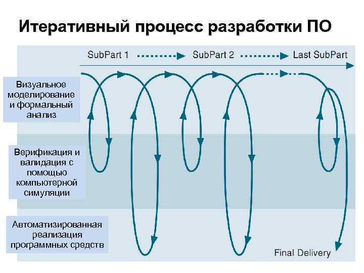 Итеративный процесс разработки ПО Визуальное моделирование и формальный анализ Верификация и валидация с помощью