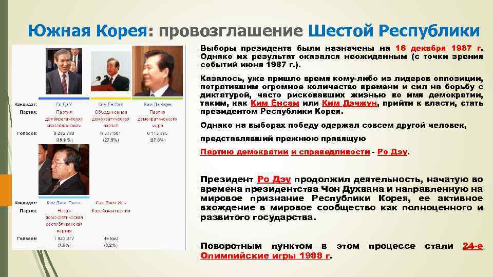 Южная Корея: провозглашение Шестой Республики Выборы президента были назначены на 16 декабря 1987 г.