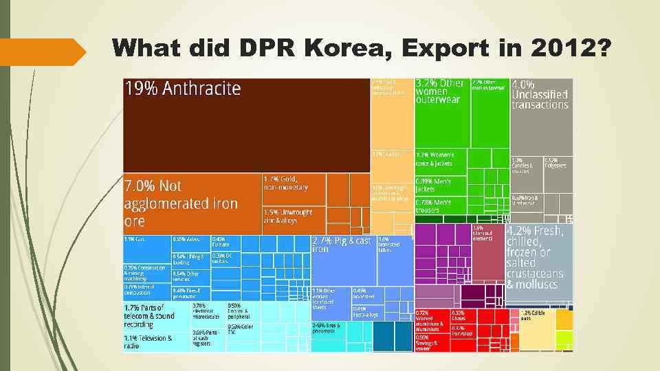 What did DPR Korea, Export in 2012? 