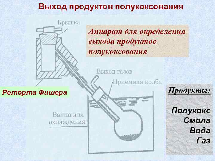 Выход продуктов полукоксования Аппарат для определения выхода продуктов полукоксования Реторта Фишера Продукты: Полукокс Смола