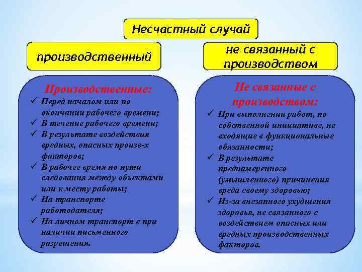 Несчастный случай производственный не связанный с производством Производственные: Не связанные с производством: ü Перед