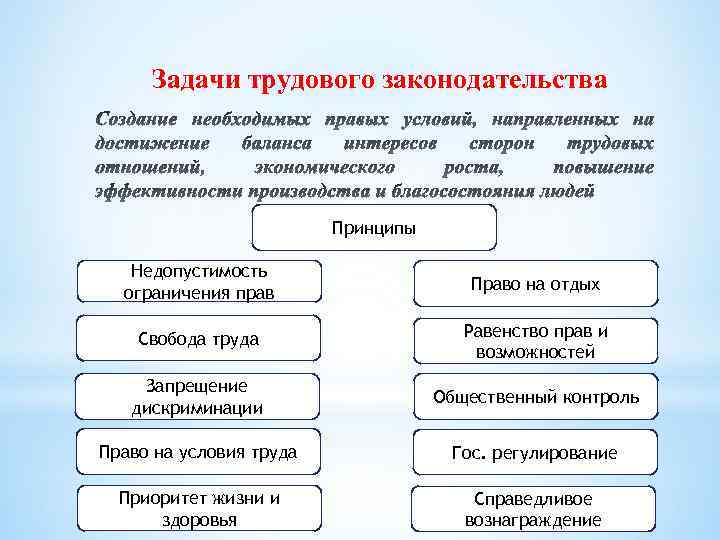 Задачами трудового кодекса являются