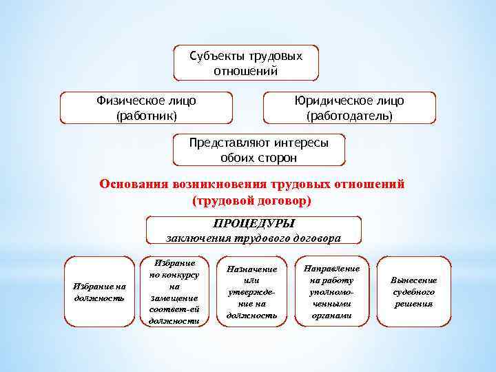 Что служит основой возникновения трудовых правоотношений