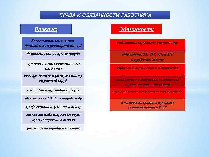 Схема права и обязанности работника