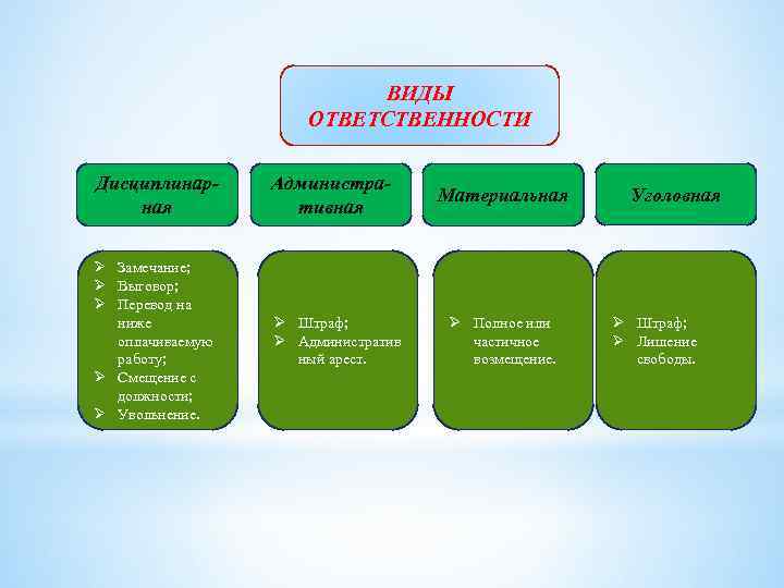 ВИДЫ ОТВЕТСТВЕННОСТИ Дисциплинарная Административная Ø Замечание; Ø Выговор; Ø Перевод на ниже оплачиваемую работу;