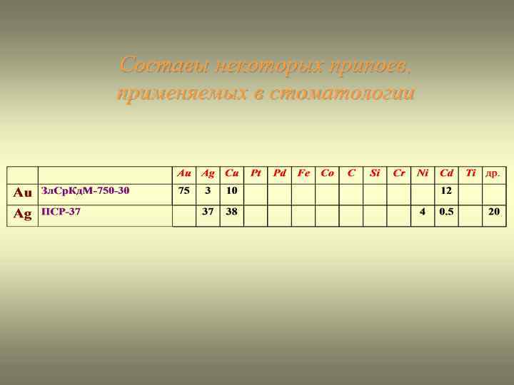 Составы некоторых припоев, применяемых в стоматологии 
