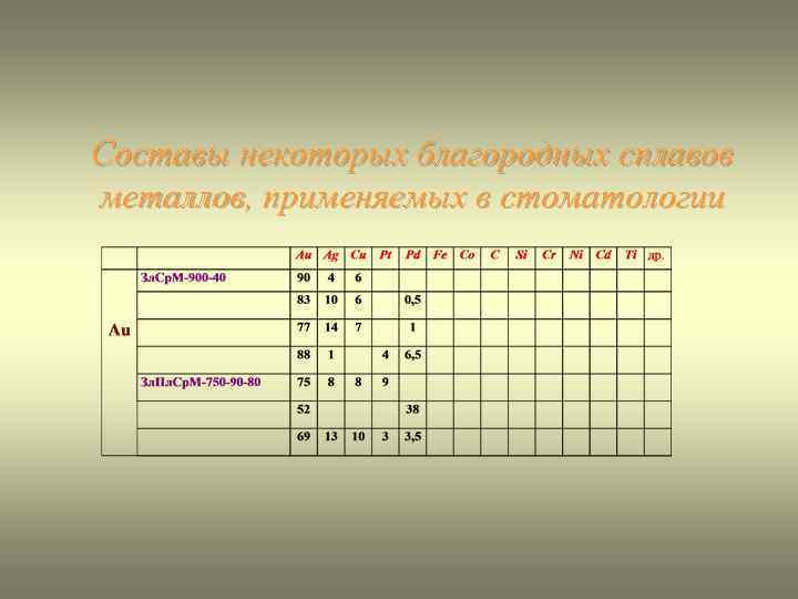 Составы некоторых благородных сплавов металлов, применяемых в стоматологии 