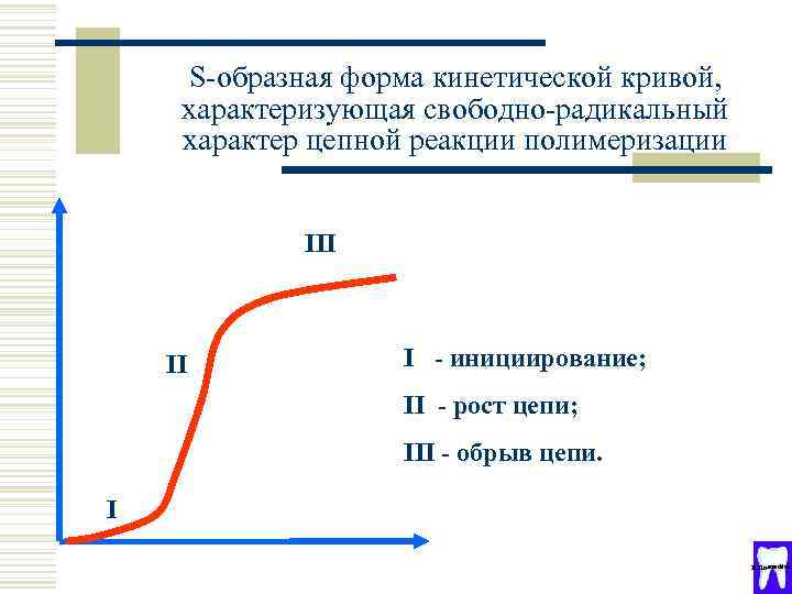 S-образная форма кинетической кривой, характеризующая свободно-радикальный характер цепной реакции полимеризации III II I -