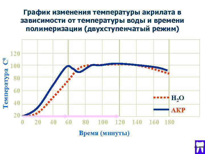 На рисунке 140 приведен график изменения температуры