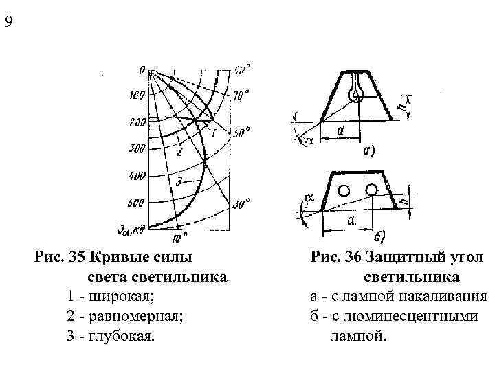 9 Рис. 35 Кривые силы света светильника 1 - широкая; 2 - равномерная; 3