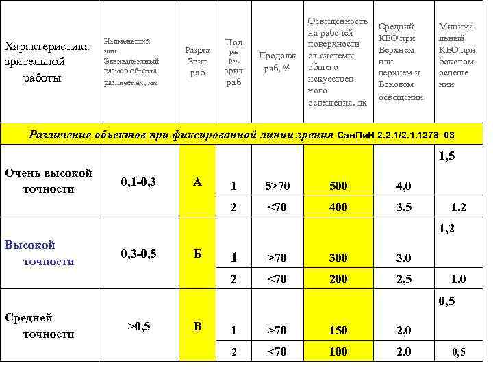Характеристика зрительной работы Наименьший или Эквивалентный размер объекта различения, мм Разряд Зрит раб Под