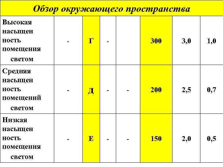Обзор окружающего пространства Высокая насыщен ность помещения светом - Г - Средняя насыщен ность