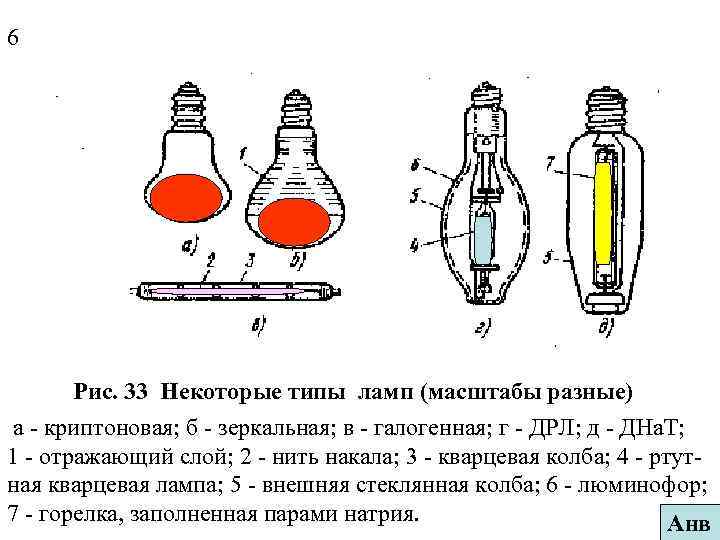 6 Рис. 33 Некоторые типы ламп (масштабы разные) а - криптоновая; б - зеркальная;