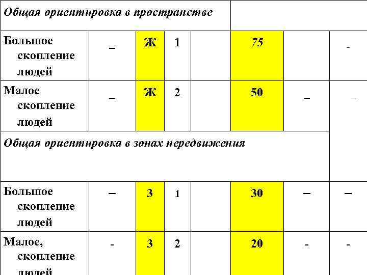 Общая ориентировка в пространстве Большое скопление людей _ Ж 1 75 Малое скопление людей