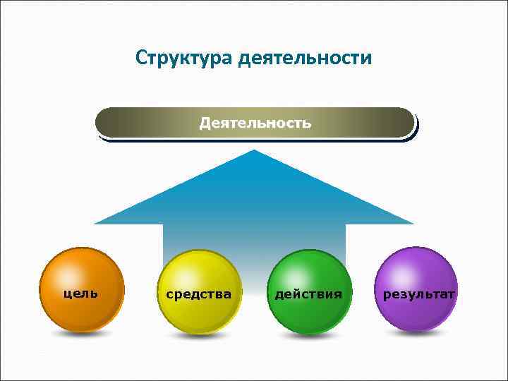 Структура деятельности Деятельность цель средства действия результат 