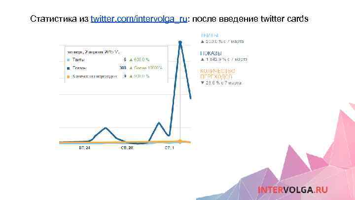 Статистика из twitter. com/intervolga_ru: после введение twitter cards 