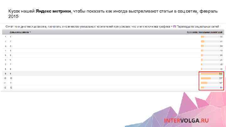 Кусок нашей Яндекс метрики, чтобы показать как иногда выстреливают статьи в соц. сетях, февраль