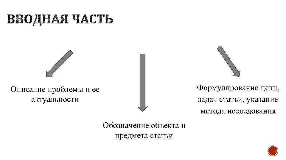 Формулирование цели, задач статьи, указание метода исследования Описание проблемы и ее актуальности Обозначение объекта