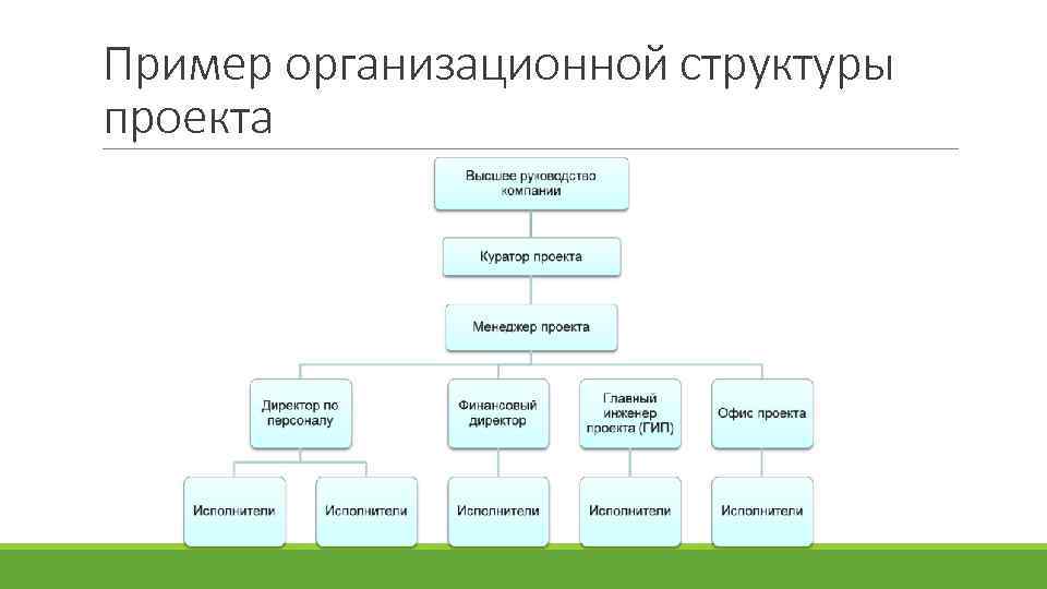 Организационная структура пример