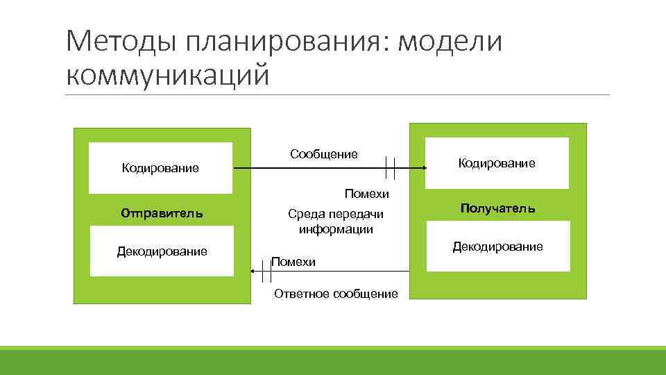 Способы планирования