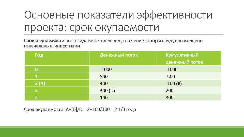 Основные показатели эффективности проекта: срок окупаемости Срок окупаемости это ожидаемое число лет, в течение