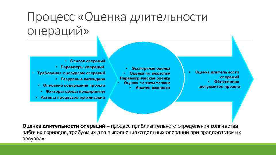 Процесс «Оценка длительности операций» • Список операций • Параметры операций • Требования к ресурсам