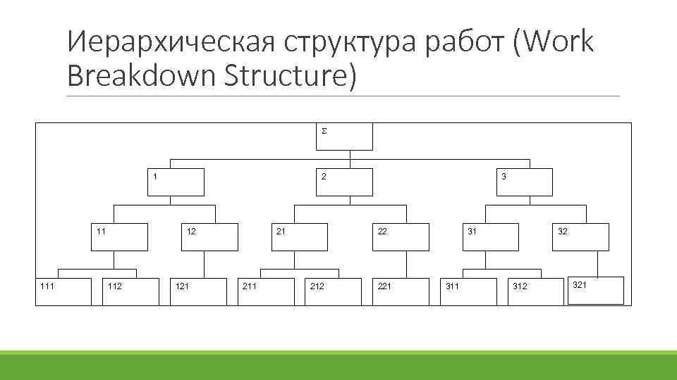 Иерархическая структура работ проекта wbs