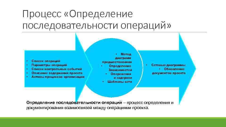 Процесс «Определение последовательности операций» • • • Список операций Параметры операций Список контрольных событий