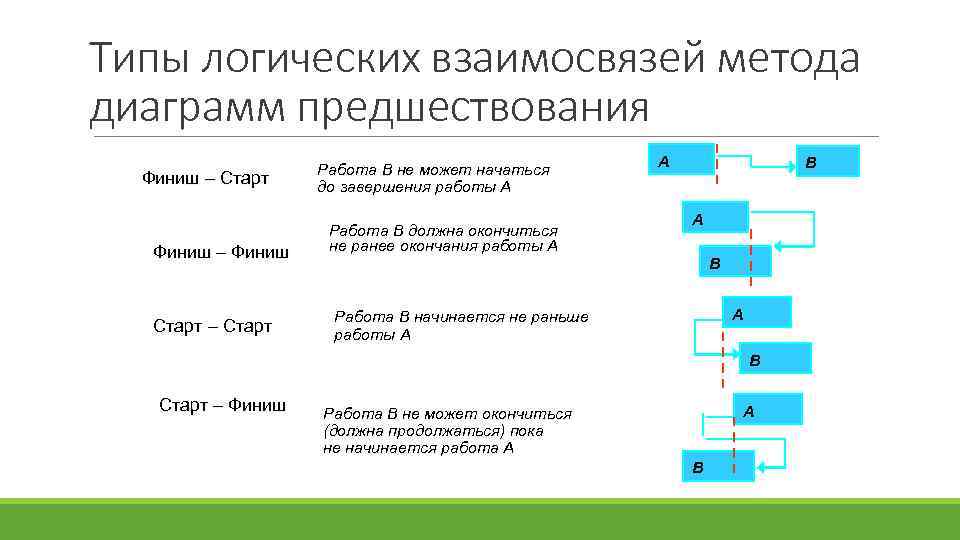 Диаграмма предшествования проекта