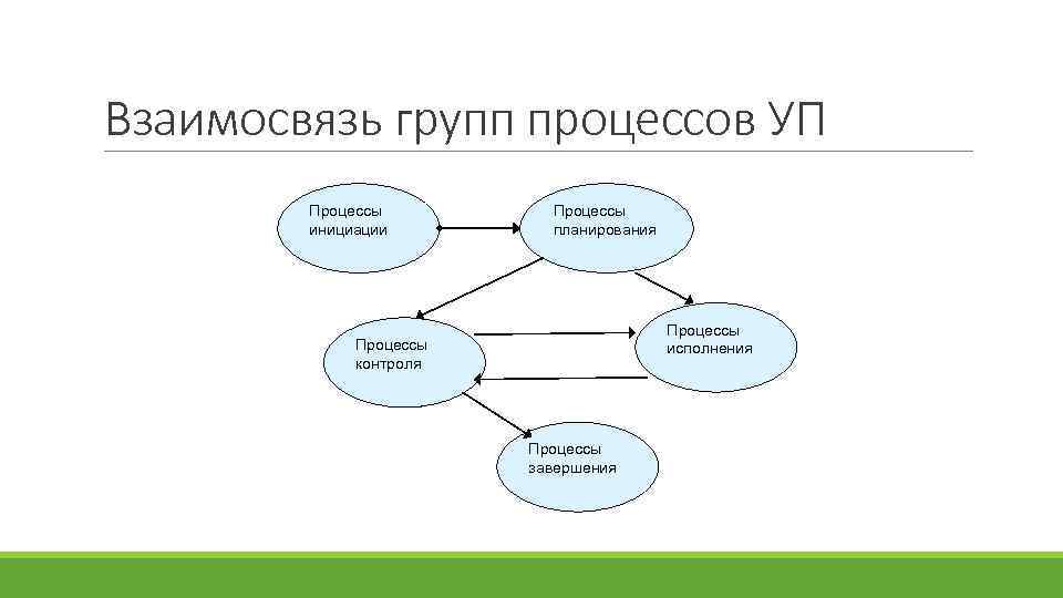 Группа процессов контроля проекта