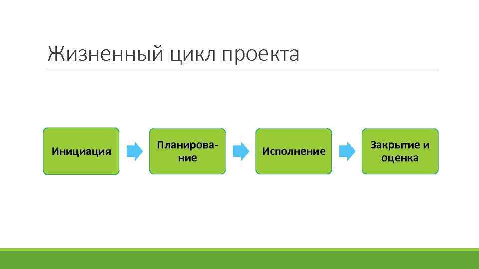 Принципы жизненного цикла проекта