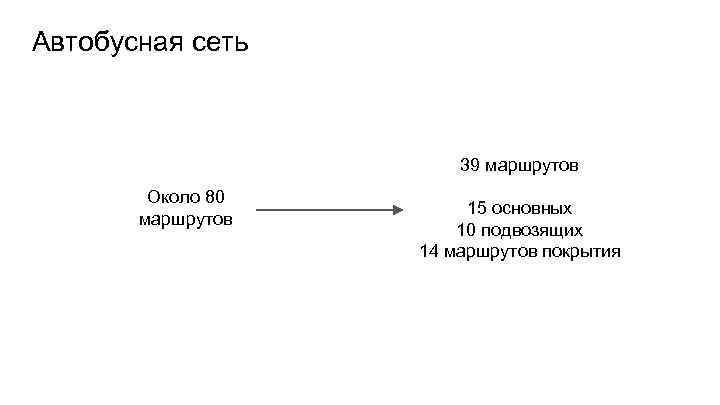 Автобусная сеть 39 маршрутов Около 80 маршрутов 15 основных 10 подвозящих 14 маршрутов покрытия