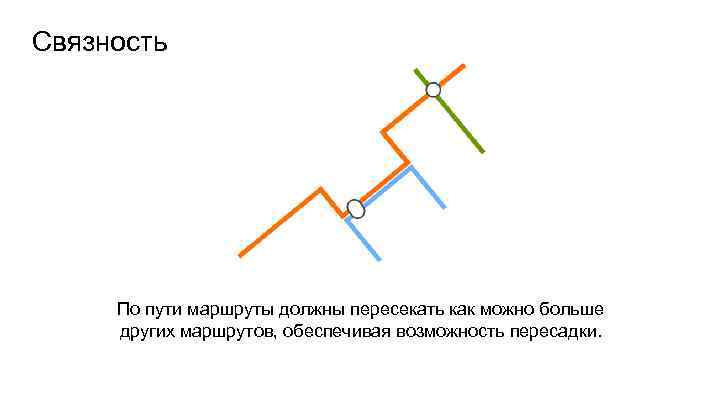 Связность По пути маршруты должны пересекать как можно больше других маршрутов, обеспечивая возможность пересадки.