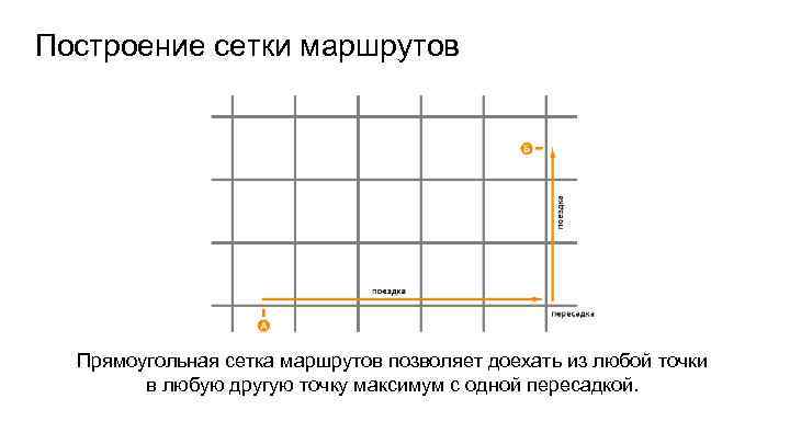 Построение сетки маршрутов Прямоугольная сетка маршрутов позволяет доехать из любой точки в любую другую