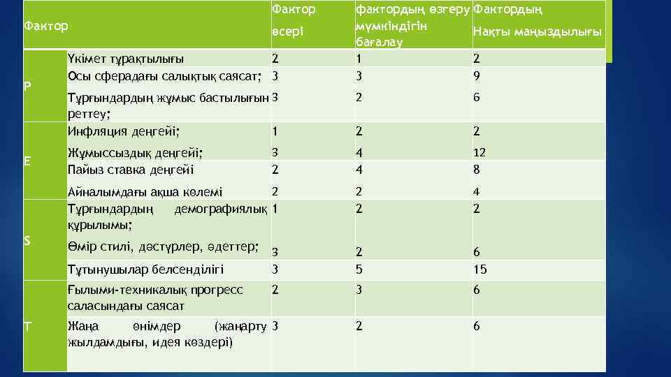 Фактор P әсері Үкімет тұрақтылығы 2 Осы сферадағы салықтық саясат; 3 фактордың өзгеру Фактордың