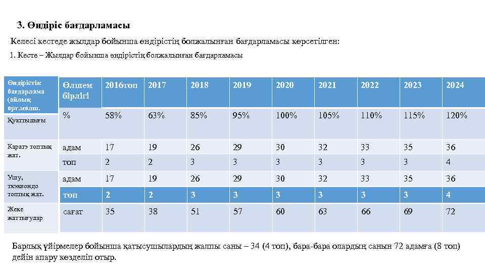3. Өндіріс бағдарламасы Келесі кестеде жылдар бойынша өндірістің болжалынған бағдарламасы көрсетілген: 1. Кесте –