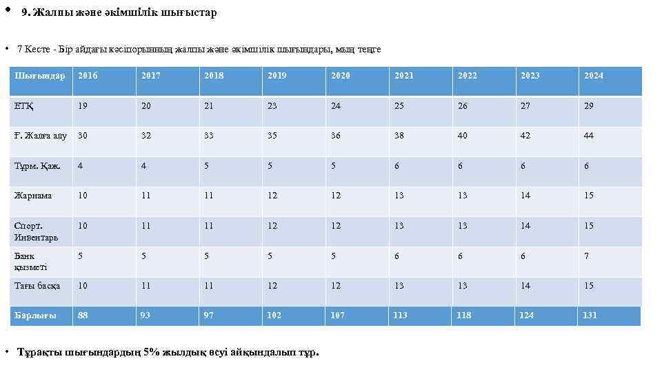  • 9. Жалпы және әкімшілік шығыстар • 7 Кесте - Бір айдағы кәсіпорынның