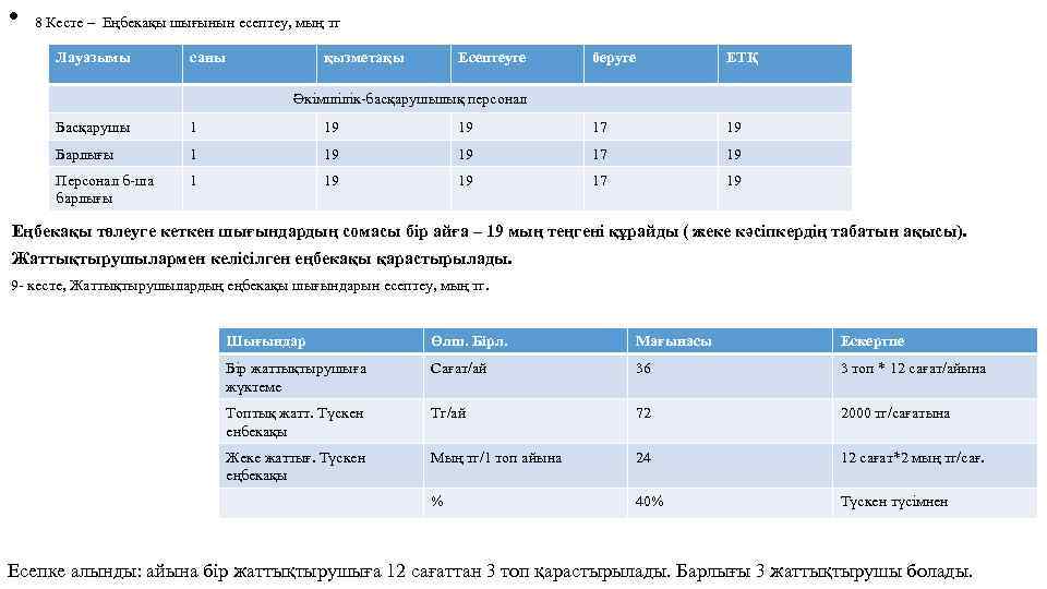  • 8 Кесте – Еңбекақы шығынын есептеу, мың тг Лауазымы саны қызметақы Есептеуге
