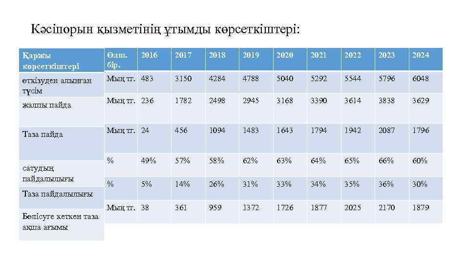 Кәсіпорын қызметінің ұтымды көрсеткіштері: Қаржы көрсеткіштері Өлш. бір. өткізуден алынған түсім жалпы пайда Таза