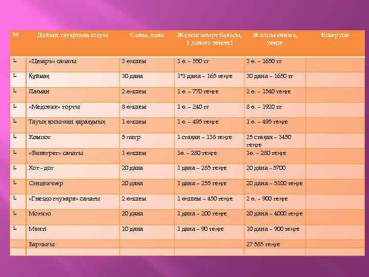 № Дайын тауардың атауы 1. «Цезарь» 1. Жүзеге асыру бағасы, 1 данаға теңгесі Жалпы