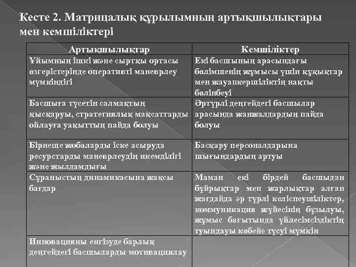 Кесте 2. Матрицалық құрылымның артықшылықтары мен кемшіліктері Артықшылықтар Кемшіліктер Ұйымның ішкі және сыртқы ортасы